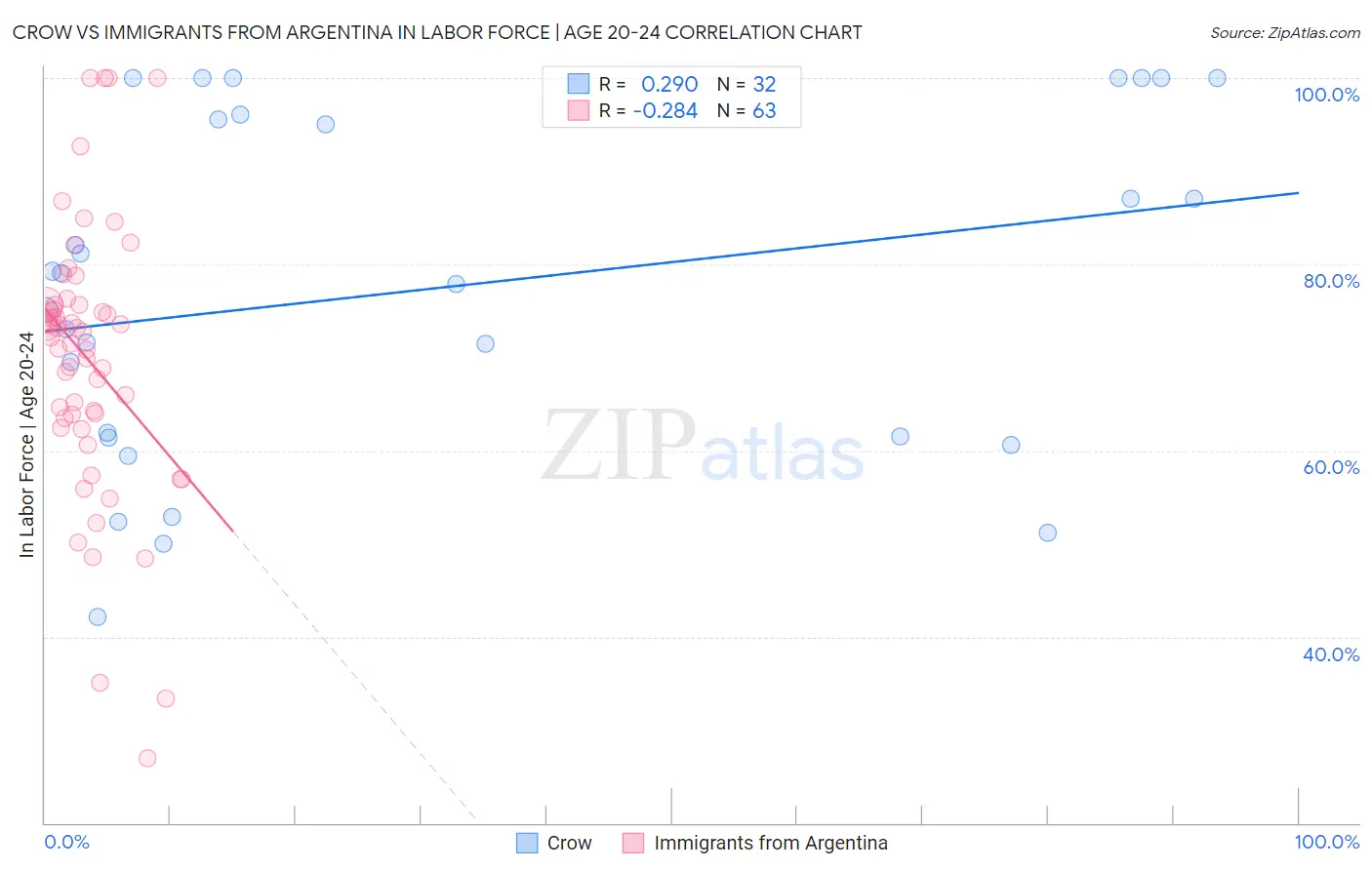 Crow vs Immigrants from Argentina In Labor Force | Age 20-24