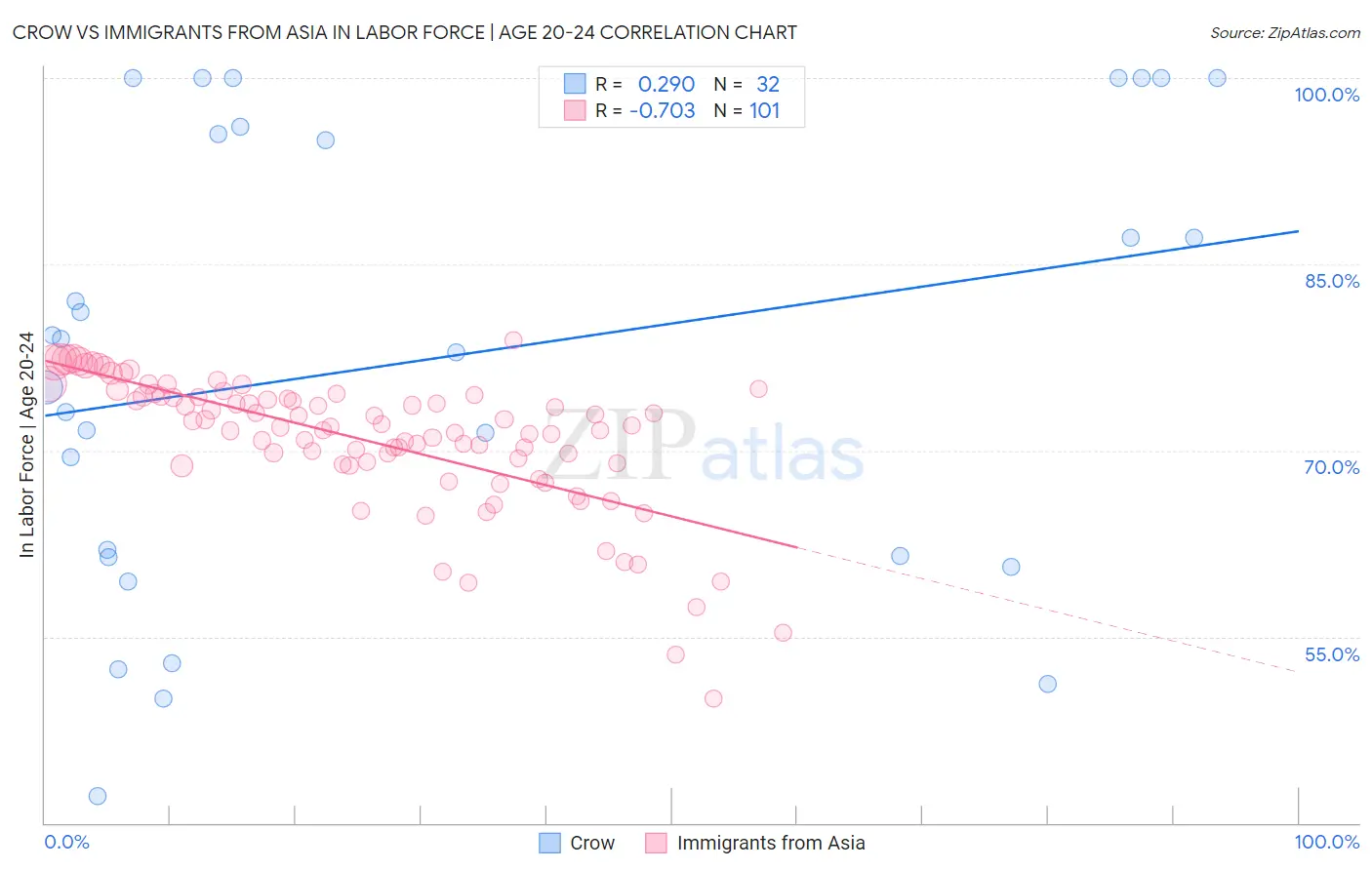 Crow vs Immigrants from Asia In Labor Force | Age 20-24