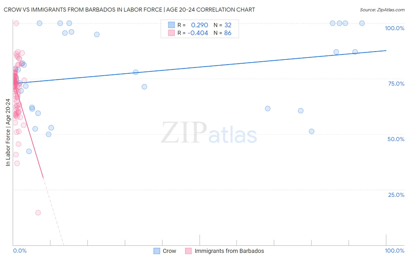 Crow vs Immigrants from Barbados In Labor Force | Age 20-24