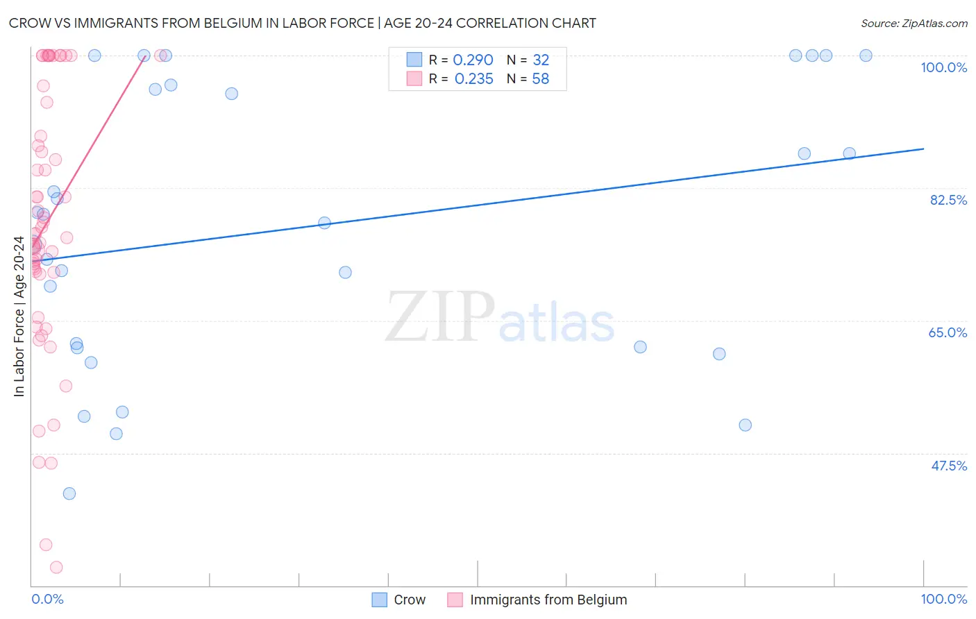 Crow vs Immigrants from Belgium In Labor Force | Age 20-24