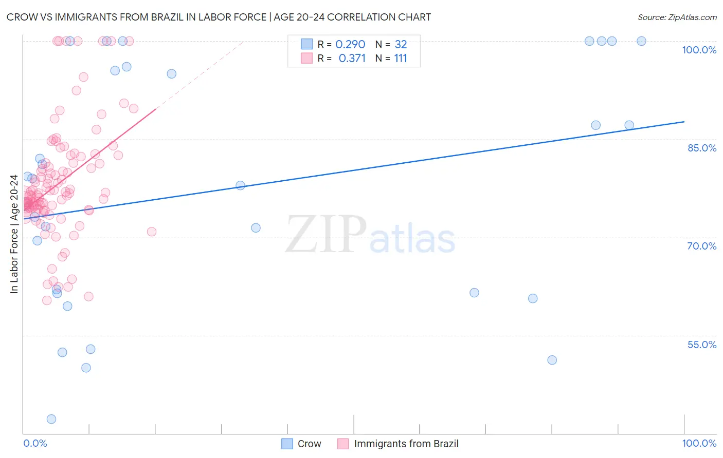 Crow vs Immigrants from Brazil In Labor Force | Age 20-24