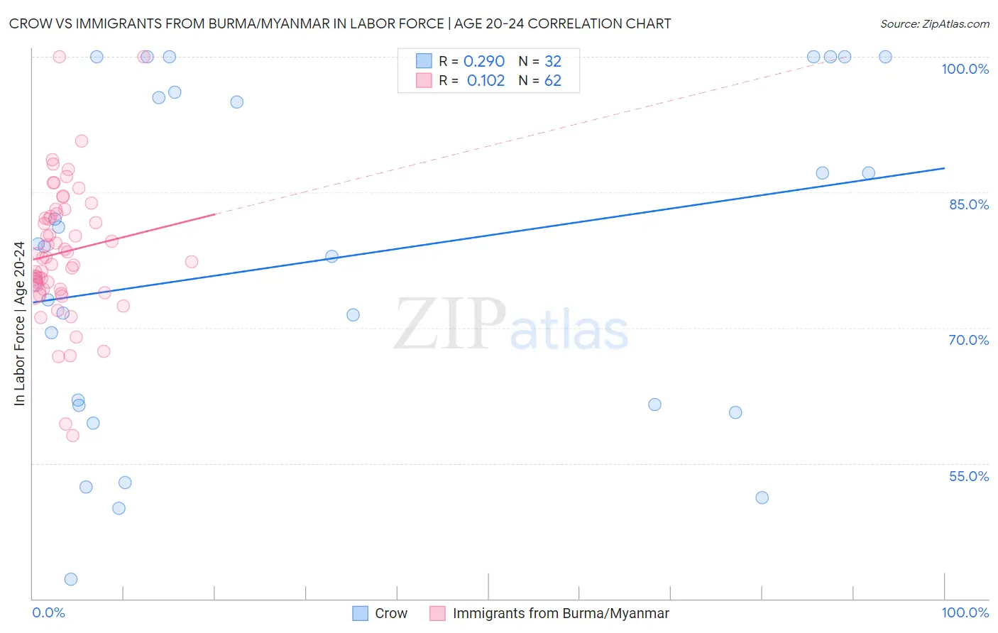 Crow vs Immigrants from Burma/Myanmar In Labor Force | Age 20-24