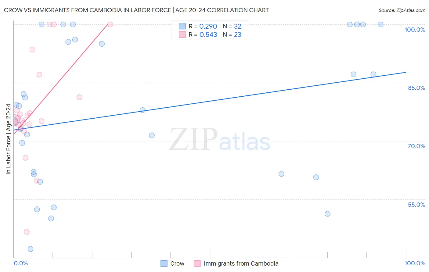 Crow vs Immigrants from Cambodia In Labor Force | Age 20-24