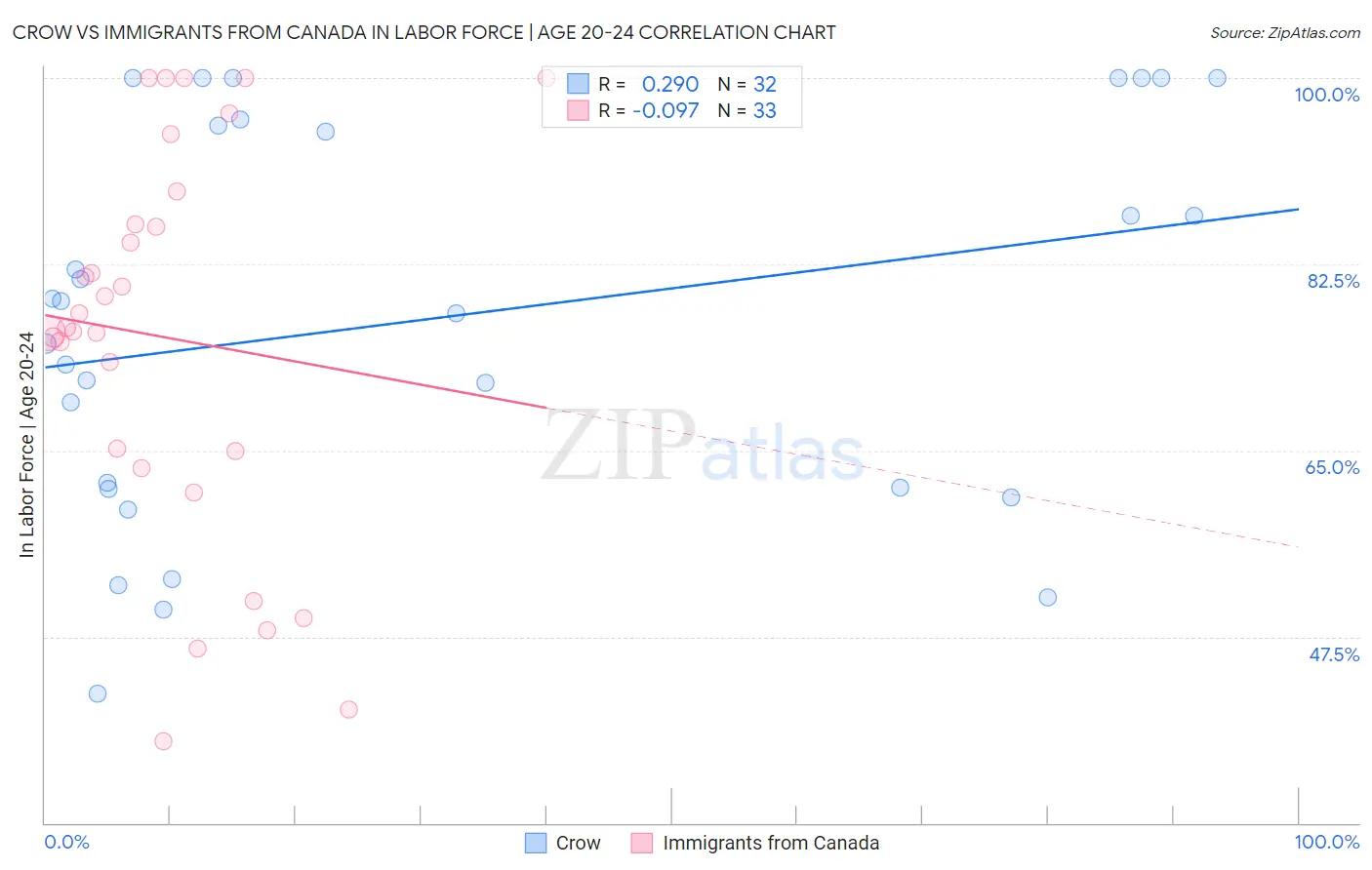 Crow vs Immigrants from Canada In Labor Force | Age 20-24