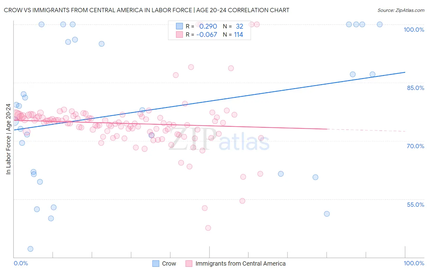 Crow vs Immigrants from Central America In Labor Force | Age 20-24