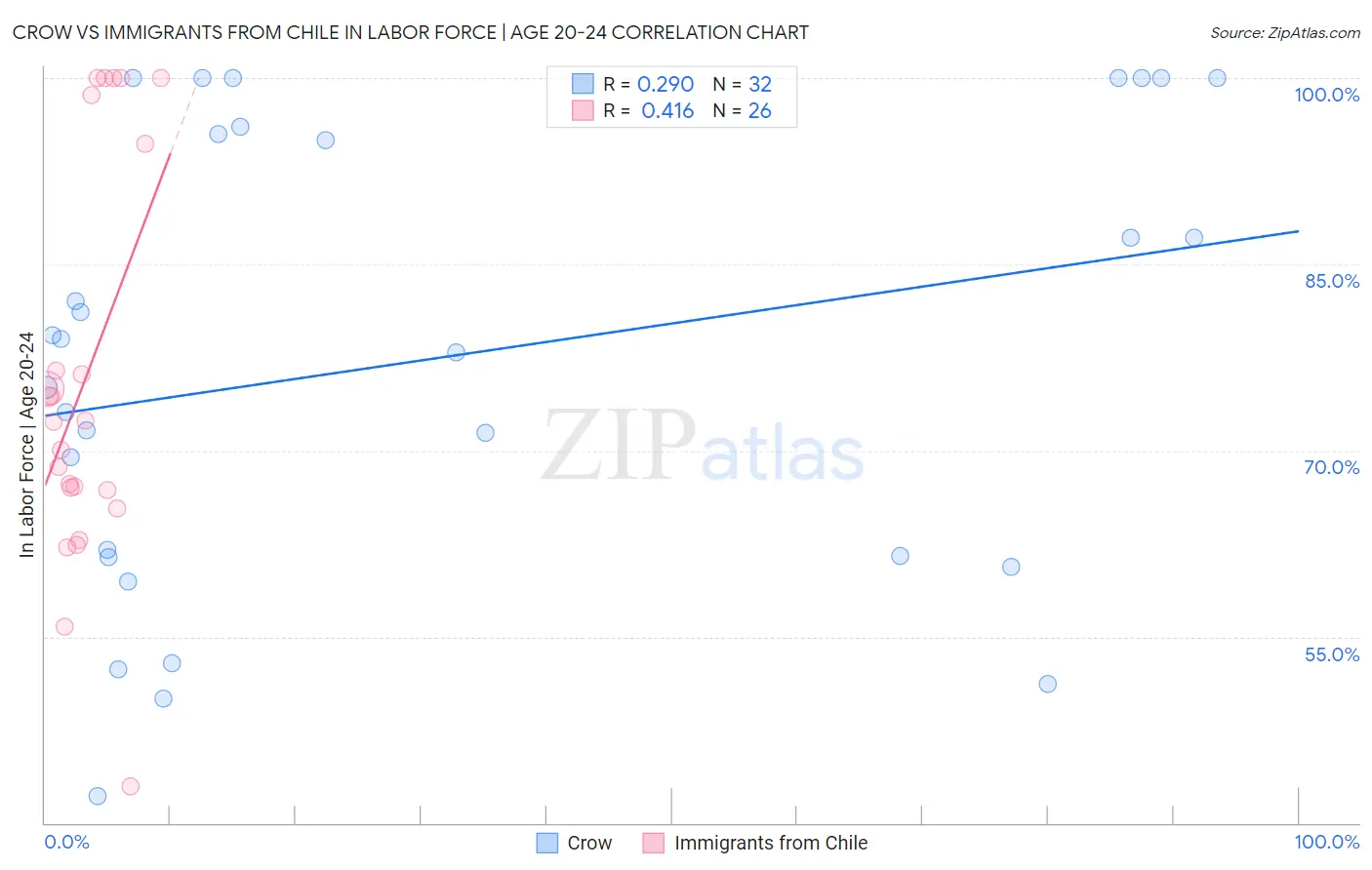 Crow vs Immigrants from Chile In Labor Force | Age 20-24