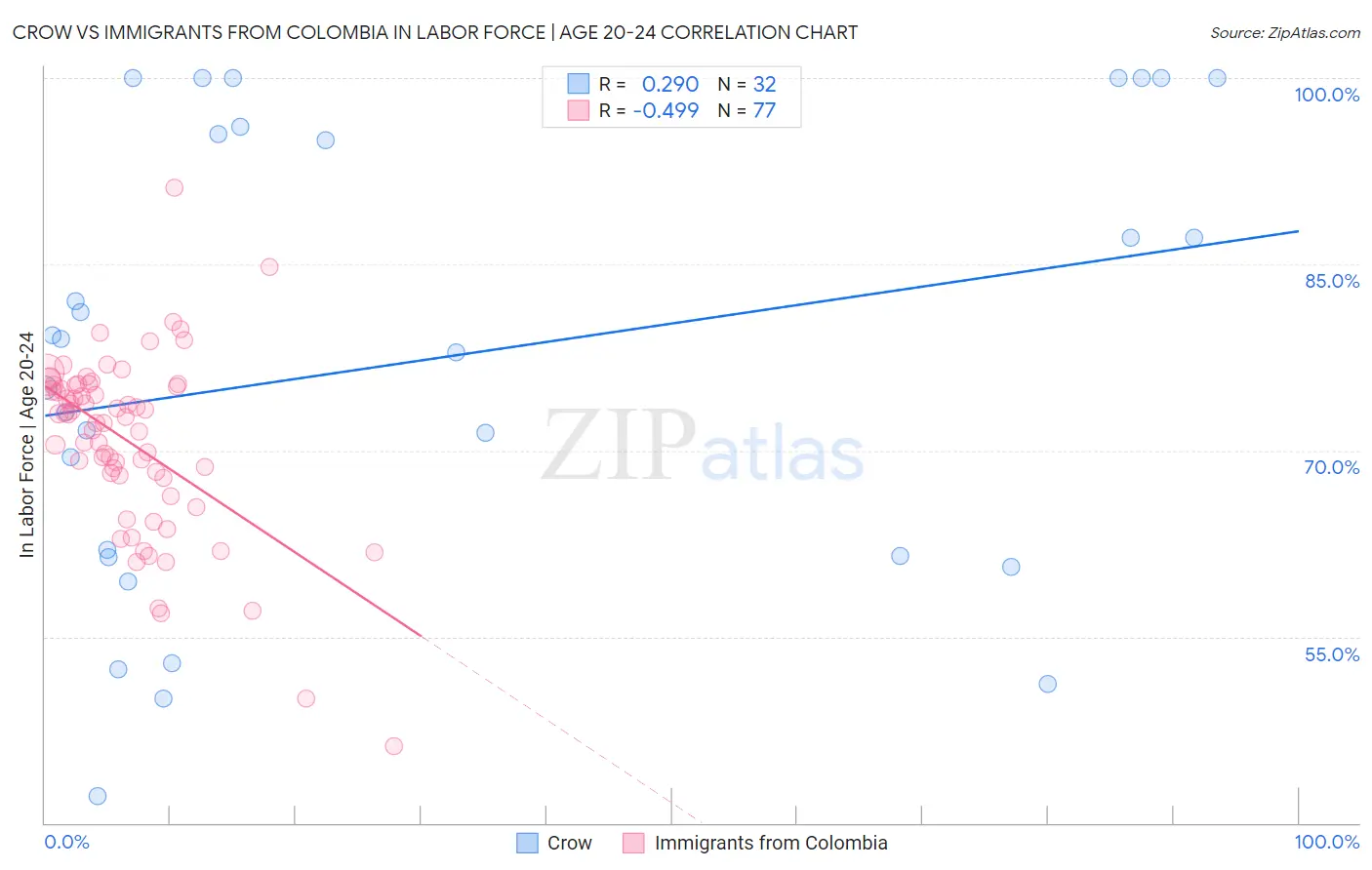 Crow vs Immigrants from Colombia In Labor Force | Age 20-24
