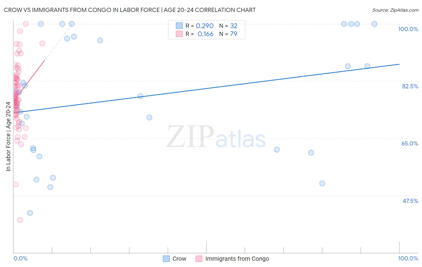 Crow vs Immigrants from Congo In Labor Force | Age 20-24