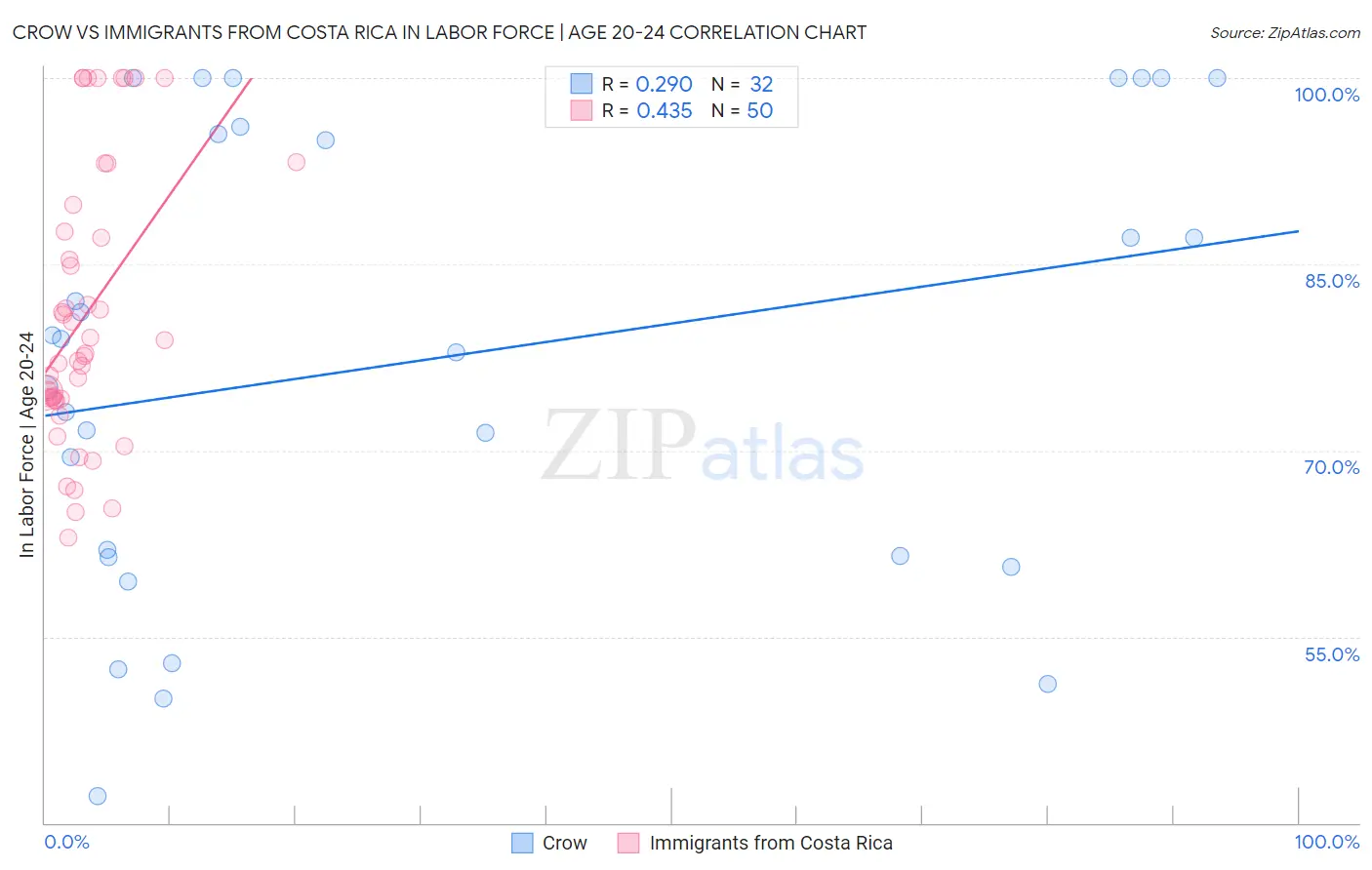 Crow vs Immigrants from Costa Rica In Labor Force | Age 20-24