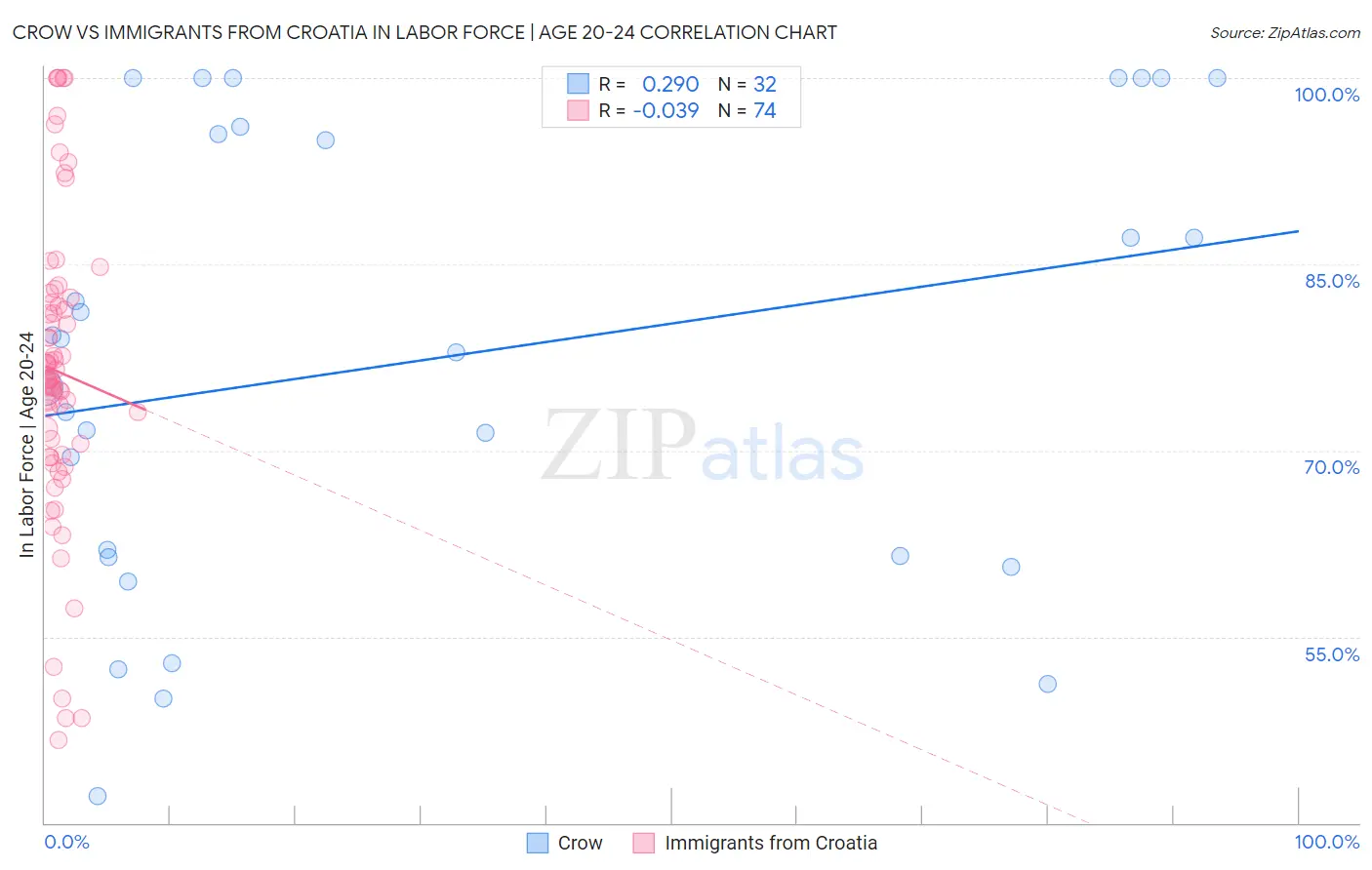 Crow vs Immigrants from Croatia In Labor Force | Age 20-24