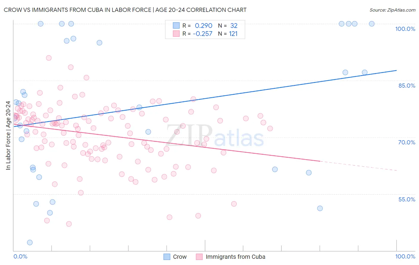 Crow vs Immigrants from Cuba In Labor Force | Age 20-24
