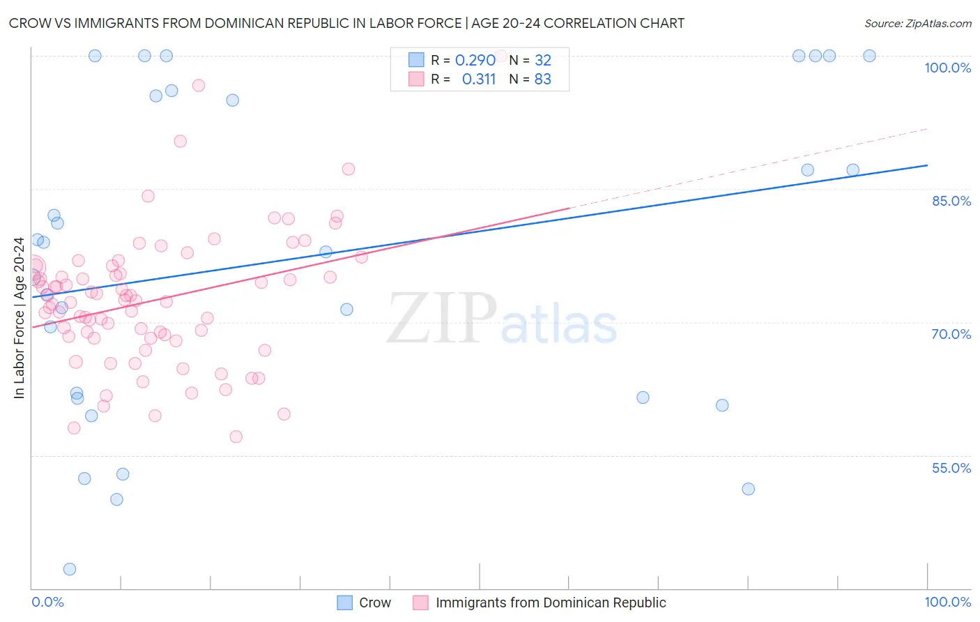 Crow vs Immigrants from Dominican Republic In Labor Force | Age 20-24