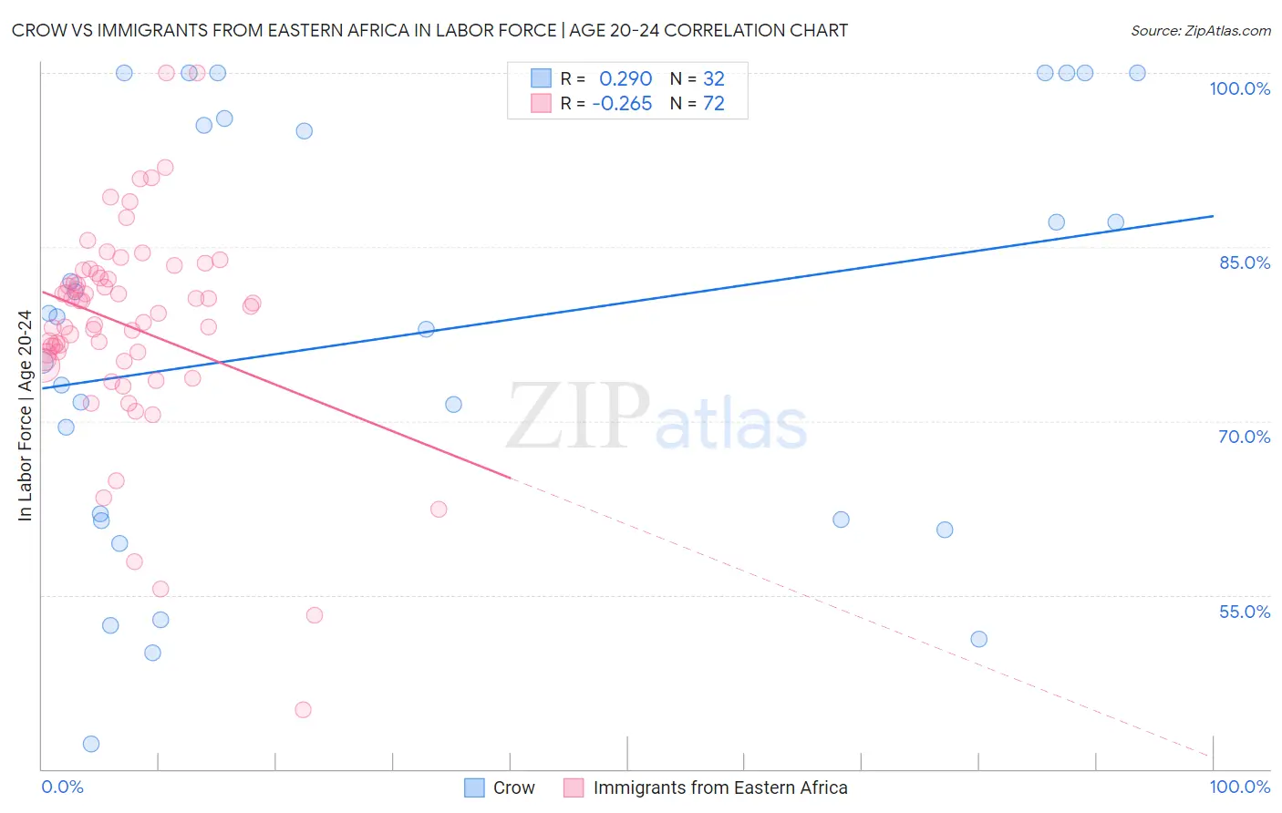 Crow vs Immigrants from Eastern Africa In Labor Force | Age 20-24