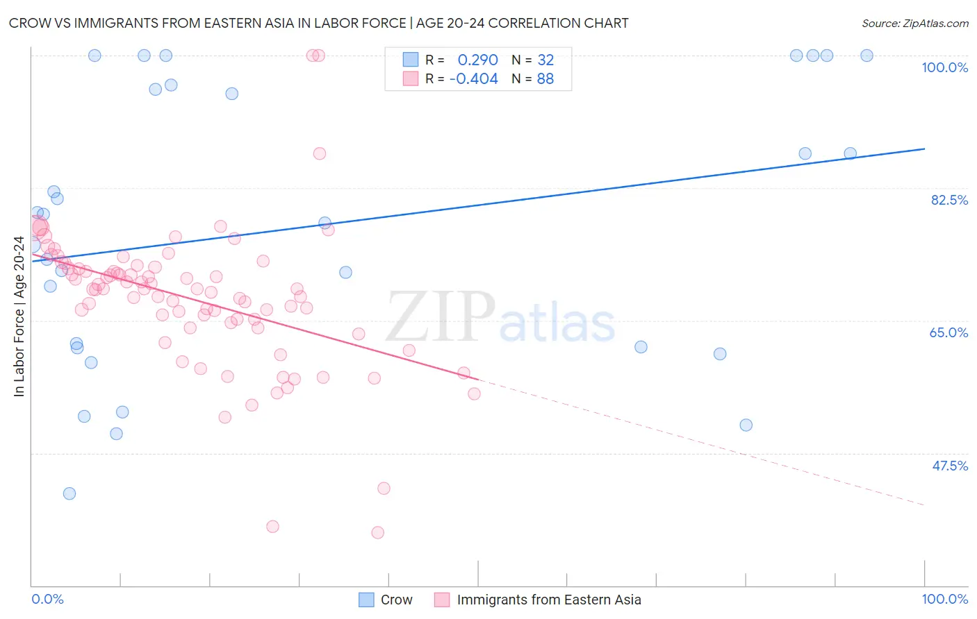 Crow vs Immigrants from Eastern Asia In Labor Force | Age 20-24