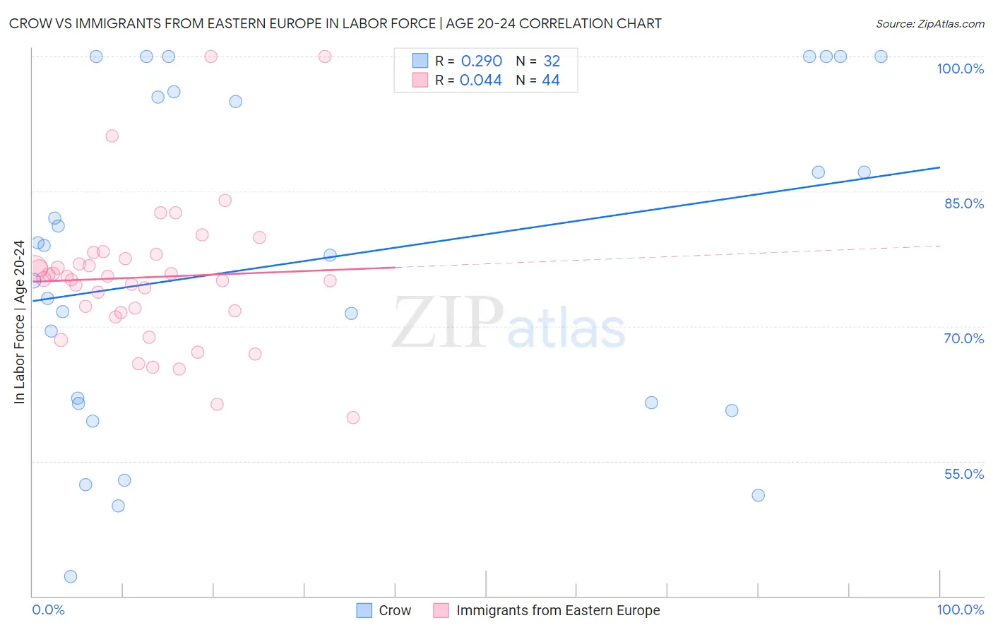 Crow vs Immigrants from Eastern Europe In Labor Force | Age 20-24