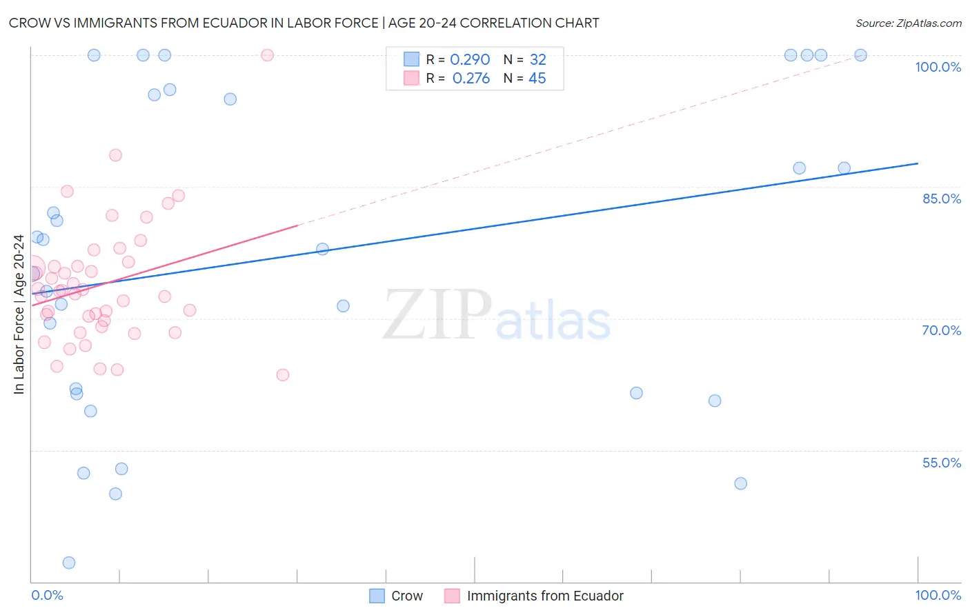 Crow vs Immigrants from Ecuador In Labor Force | Age 20-24