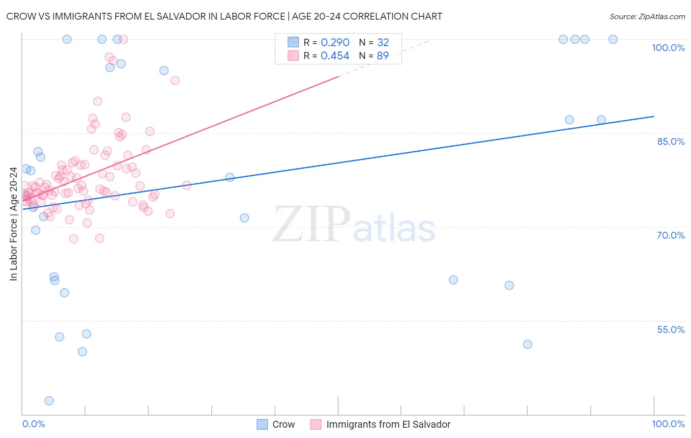 Crow vs Immigrants from El Salvador In Labor Force | Age 20-24