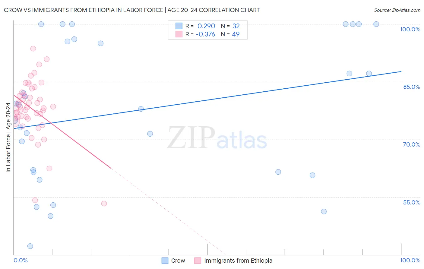 Crow vs Immigrants from Ethiopia In Labor Force | Age 20-24