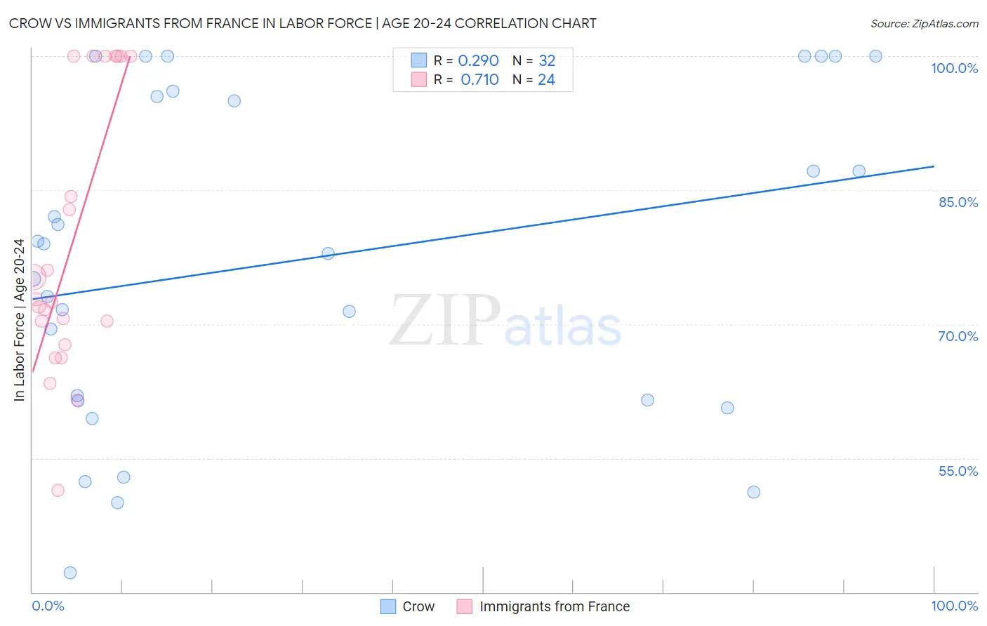 Crow vs Immigrants from France In Labor Force | Age 20-24