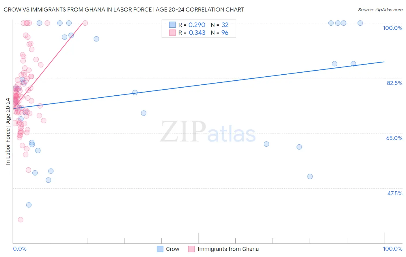 Crow vs Immigrants from Ghana In Labor Force | Age 20-24