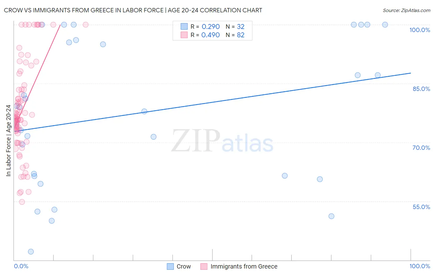Crow vs Immigrants from Greece In Labor Force | Age 20-24