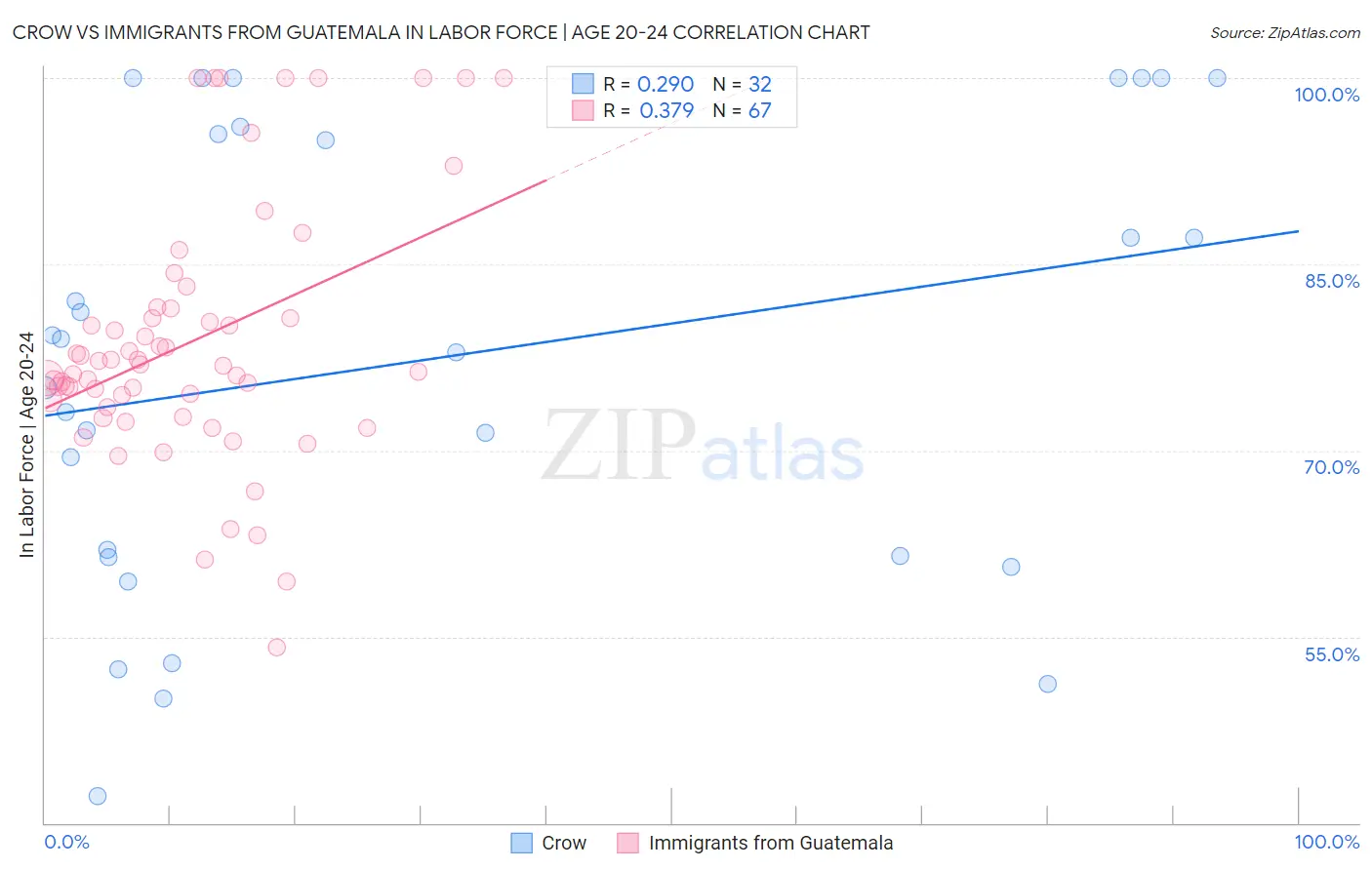 Crow vs Immigrants from Guatemala In Labor Force | Age 20-24