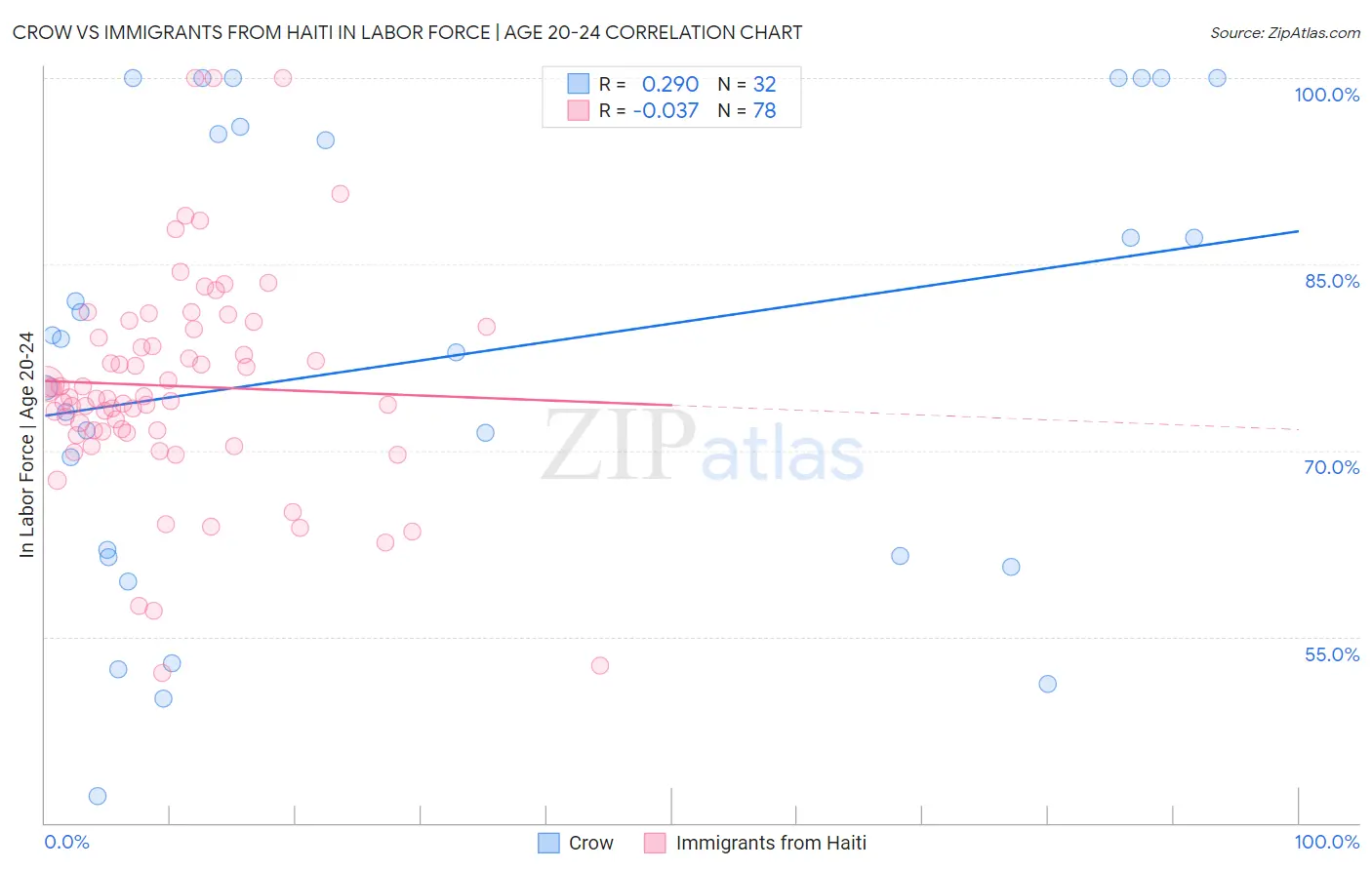 Crow vs Immigrants from Haiti In Labor Force | Age 20-24