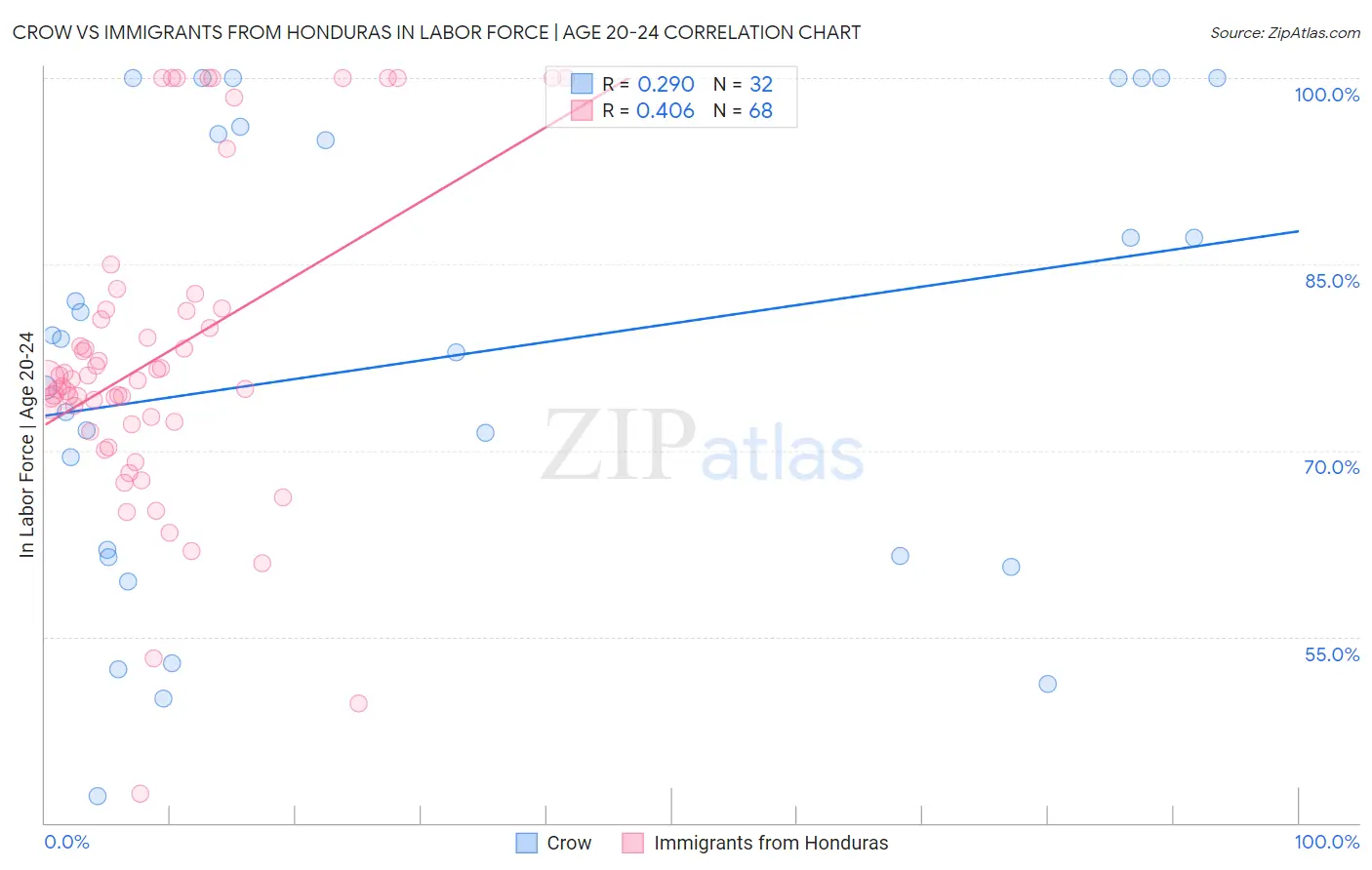 Crow vs Immigrants from Honduras In Labor Force | Age 20-24