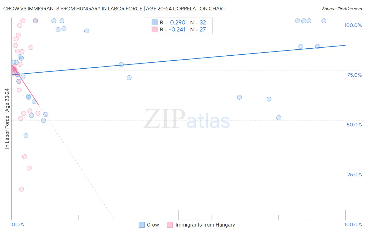 Crow vs Immigrants from Hungary In Labor Force | Age 20-24