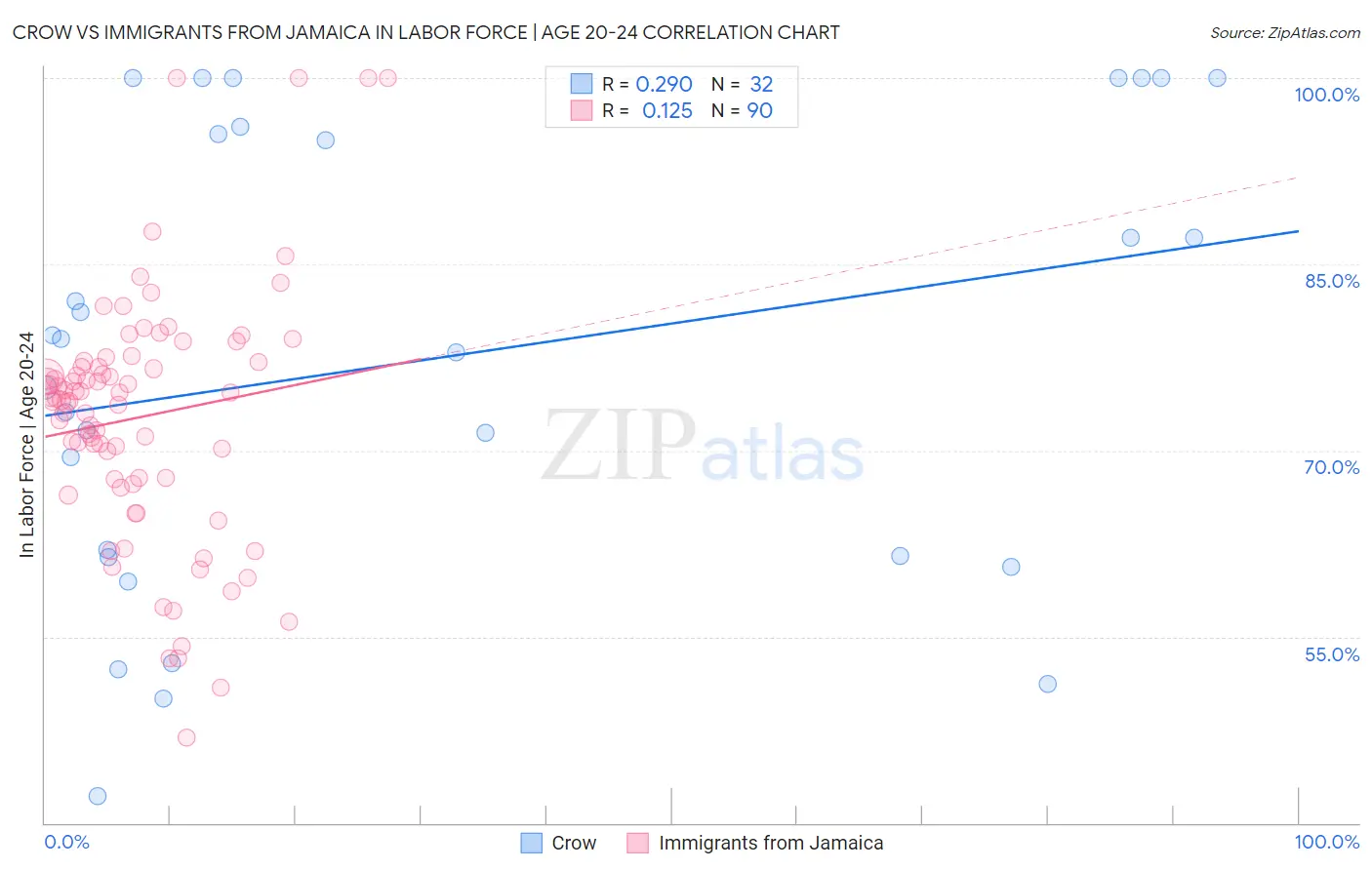 Crow vs Immigrants from Jamaica In Labor Force | Age 20-24