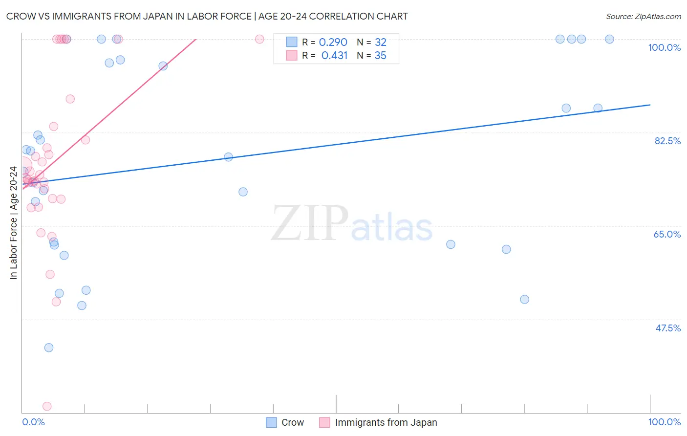 Crow vs Immigrants from Japan In Labor Force | Age 20-24