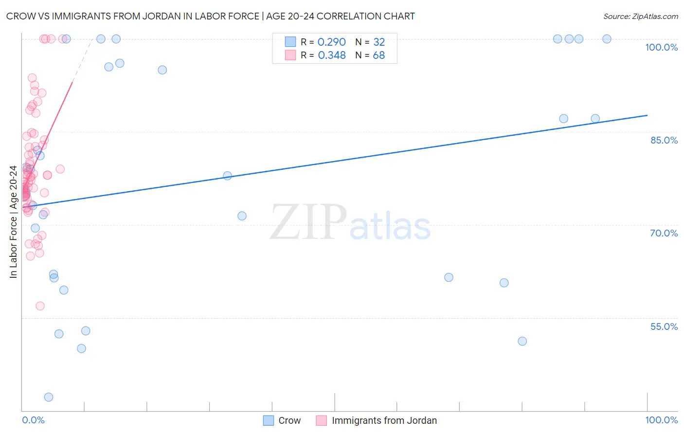 Crow vs Immigrants from Jordan In Labor Force | Age 20-24