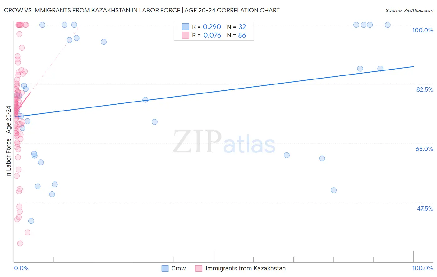 Crow vs Immigrants from Kazakhstan In Labor Force | Age 20-24