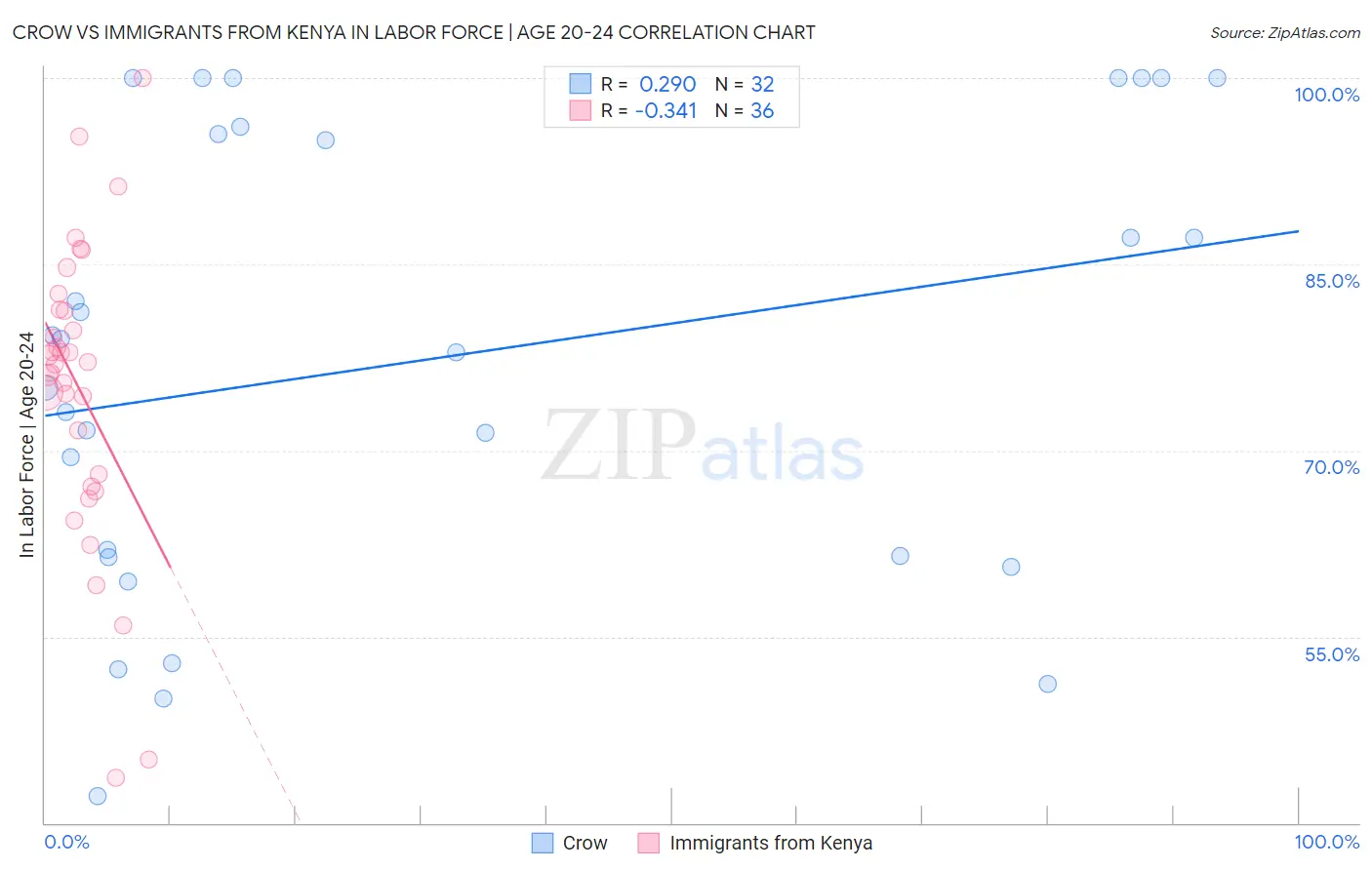Crow vs Immigrants from Kenya In Labor Force | Age 20-24