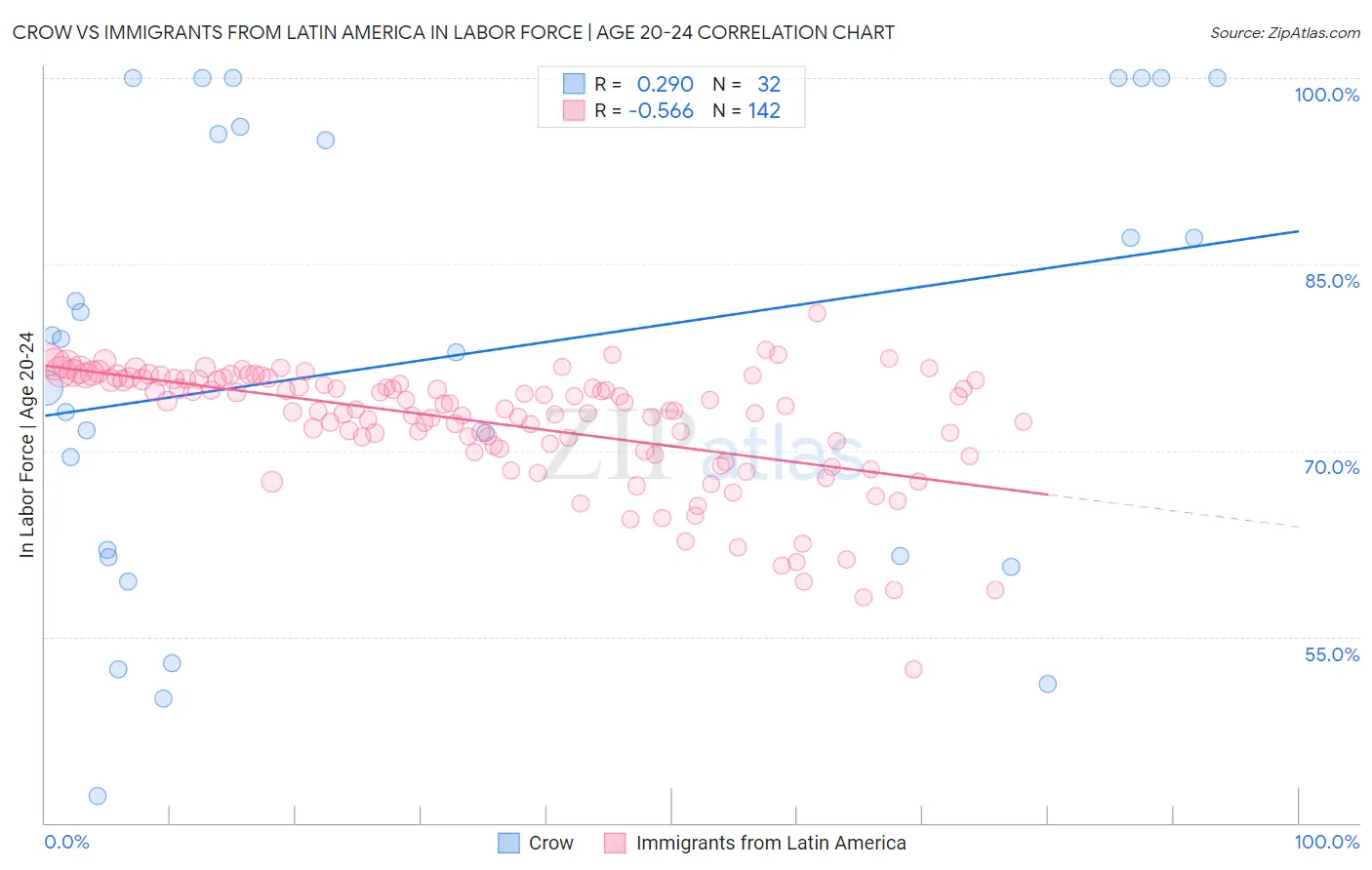 Crow vs Immigrants from Latin America In Labor Force | Age 20-24