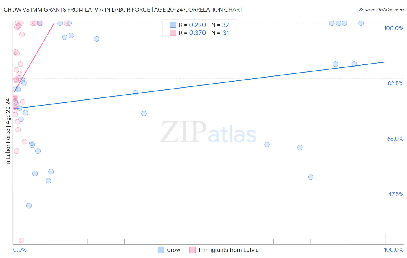 Crow vs Immigrants from Latvia In Labor Force | Age 20-24