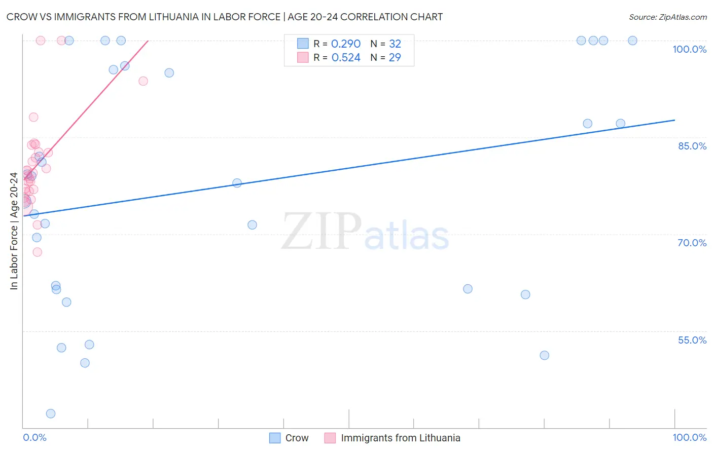 Crow vs Immigrants from Lithuania In Labor Force | Age 20-24