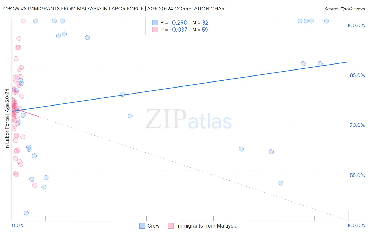 Crow vs Immigrants from Malaysia In Labor Force | Age 20-24