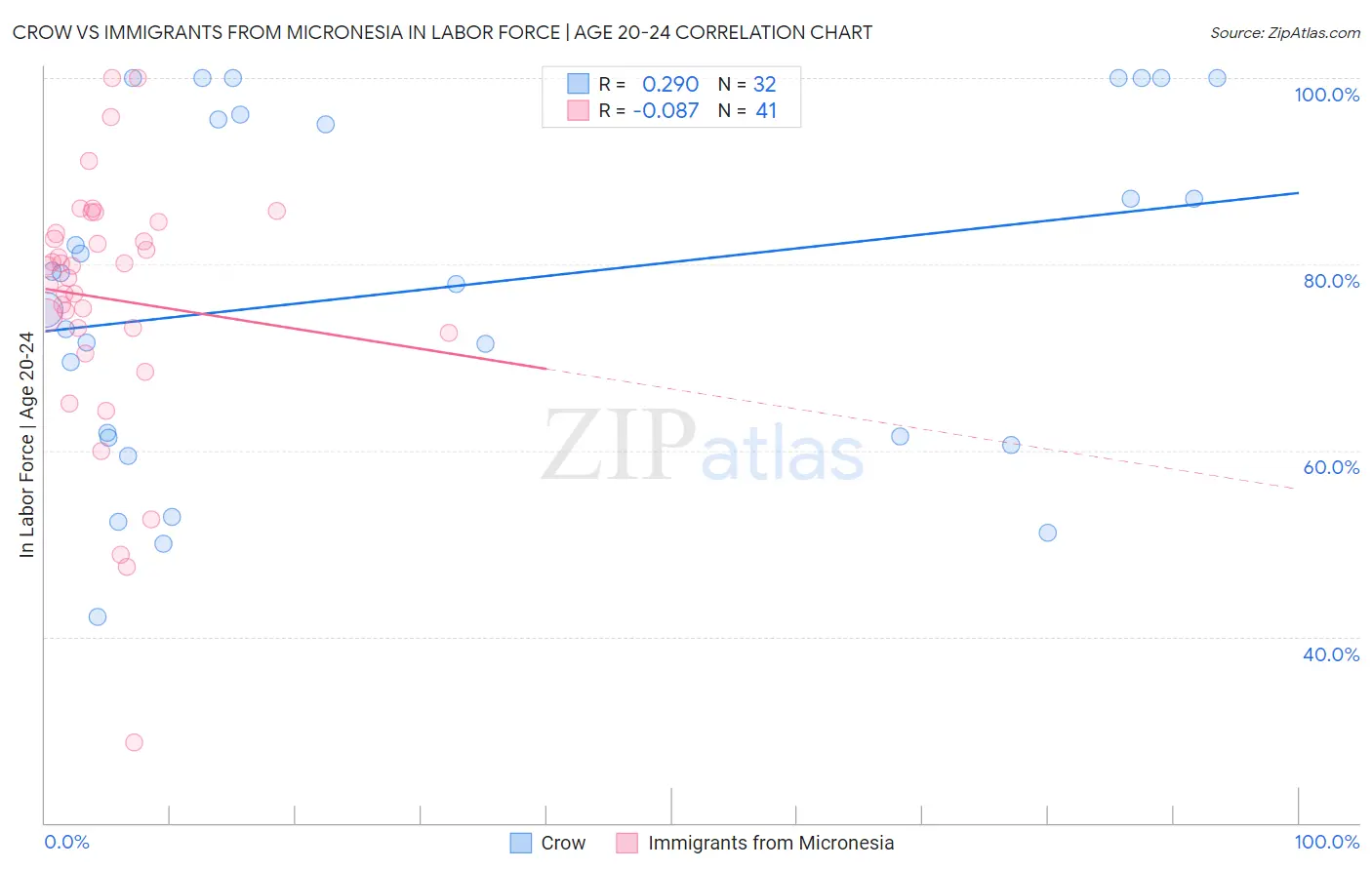 Crow vs Immigrants from Micronesia In Labor Force | Age 20-24