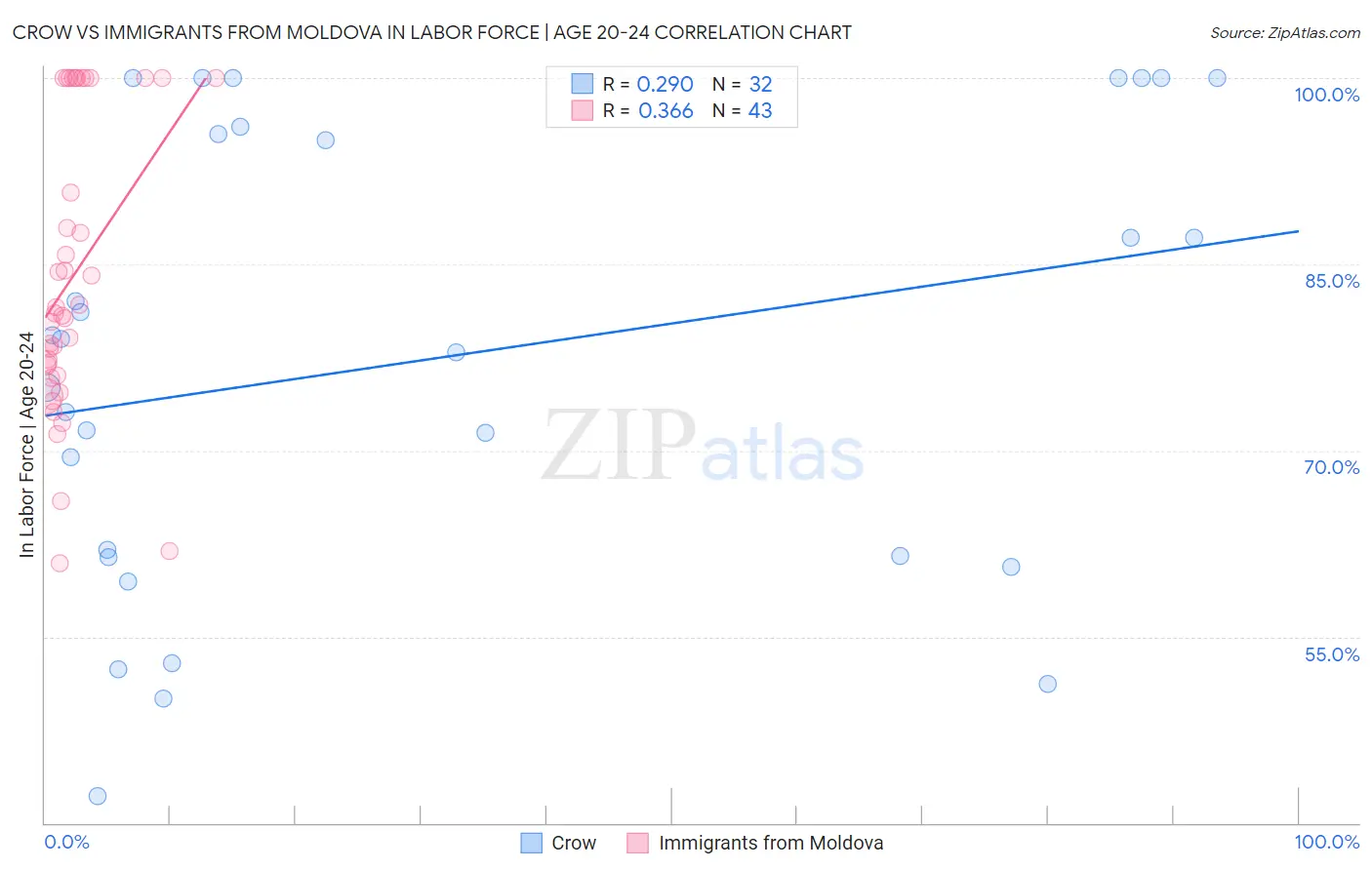 Crow vs Immigrants from Moldova In Labor Force | Age 20-24