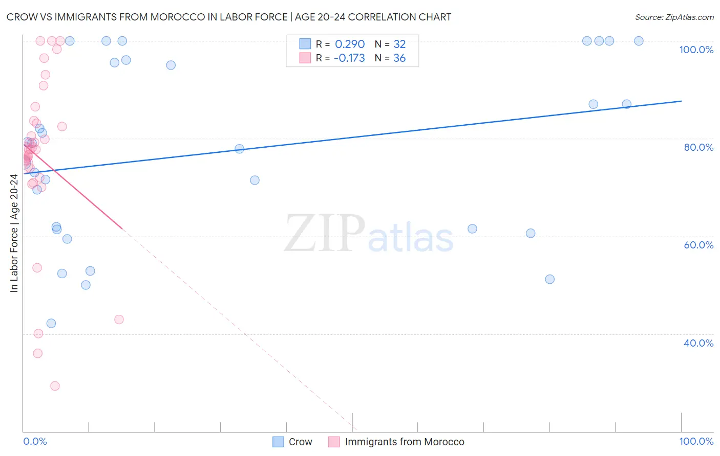 Crow vs Immigrants from Morocco In Labor Force | Age 20-24