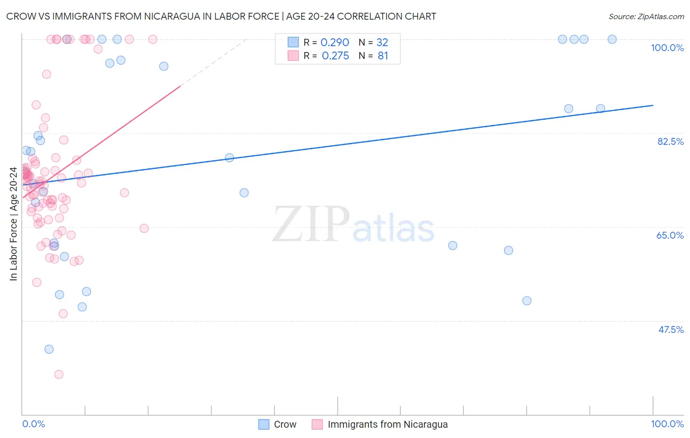 Crow vs Immigrants from Nicaragua In Labor Force | Age 20-24