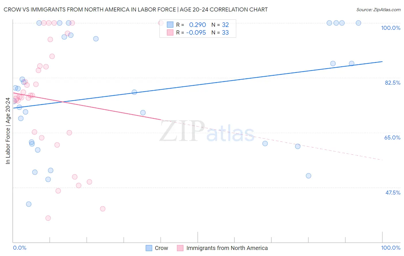 Crow vs Immigrants from North America In Labor Force | Age 20-24