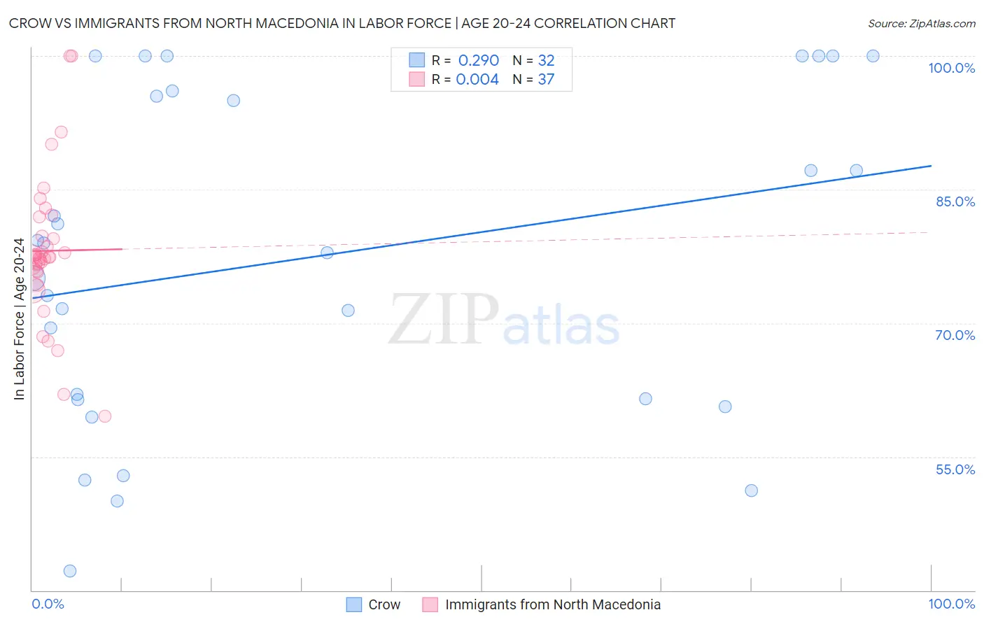 Crow vs Immigrants from North Macedonia In Labor Force | Age 20-24