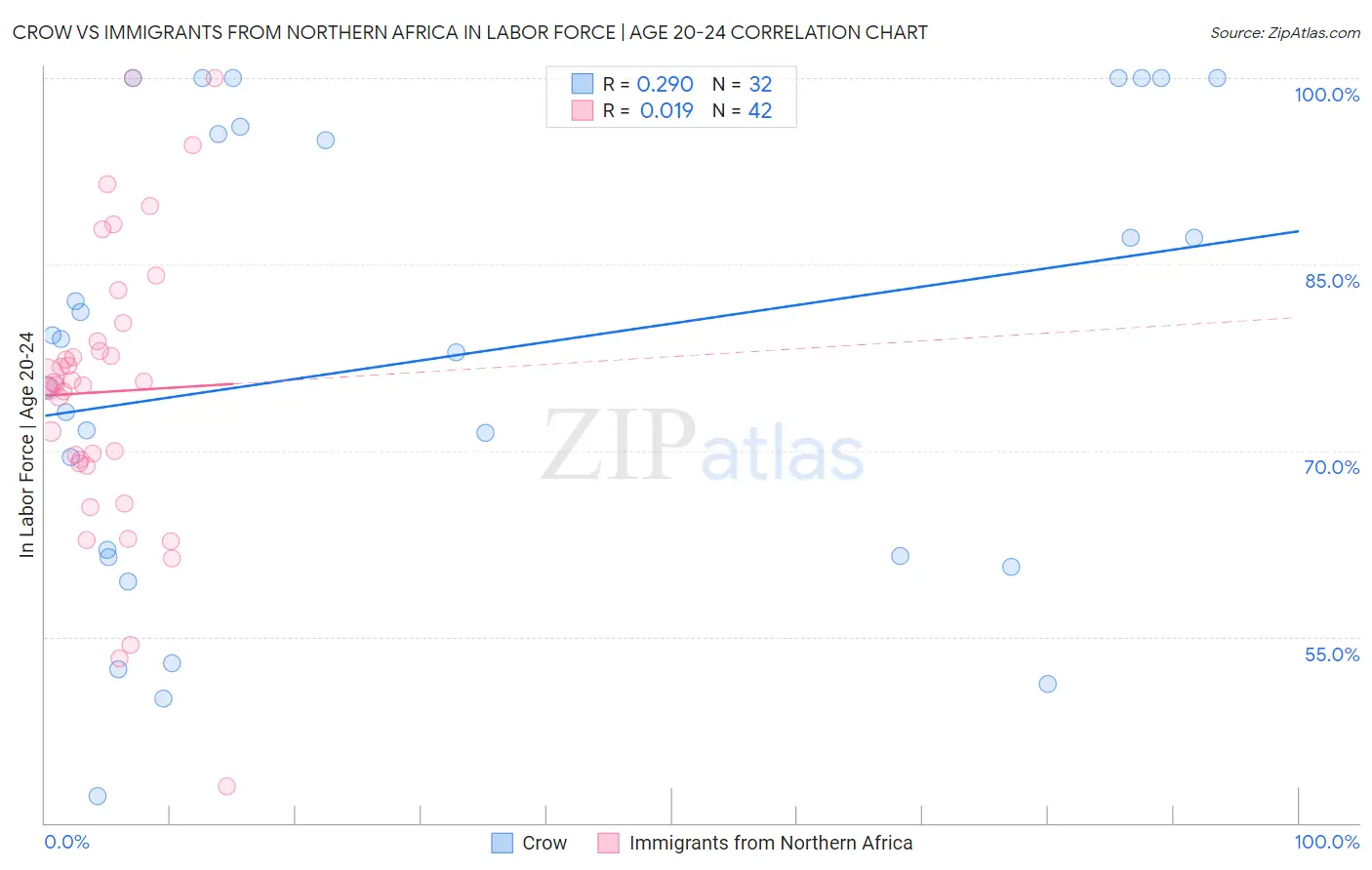 Crow vs Immigrants from Northern Africa In Labor Force | Age 20-24