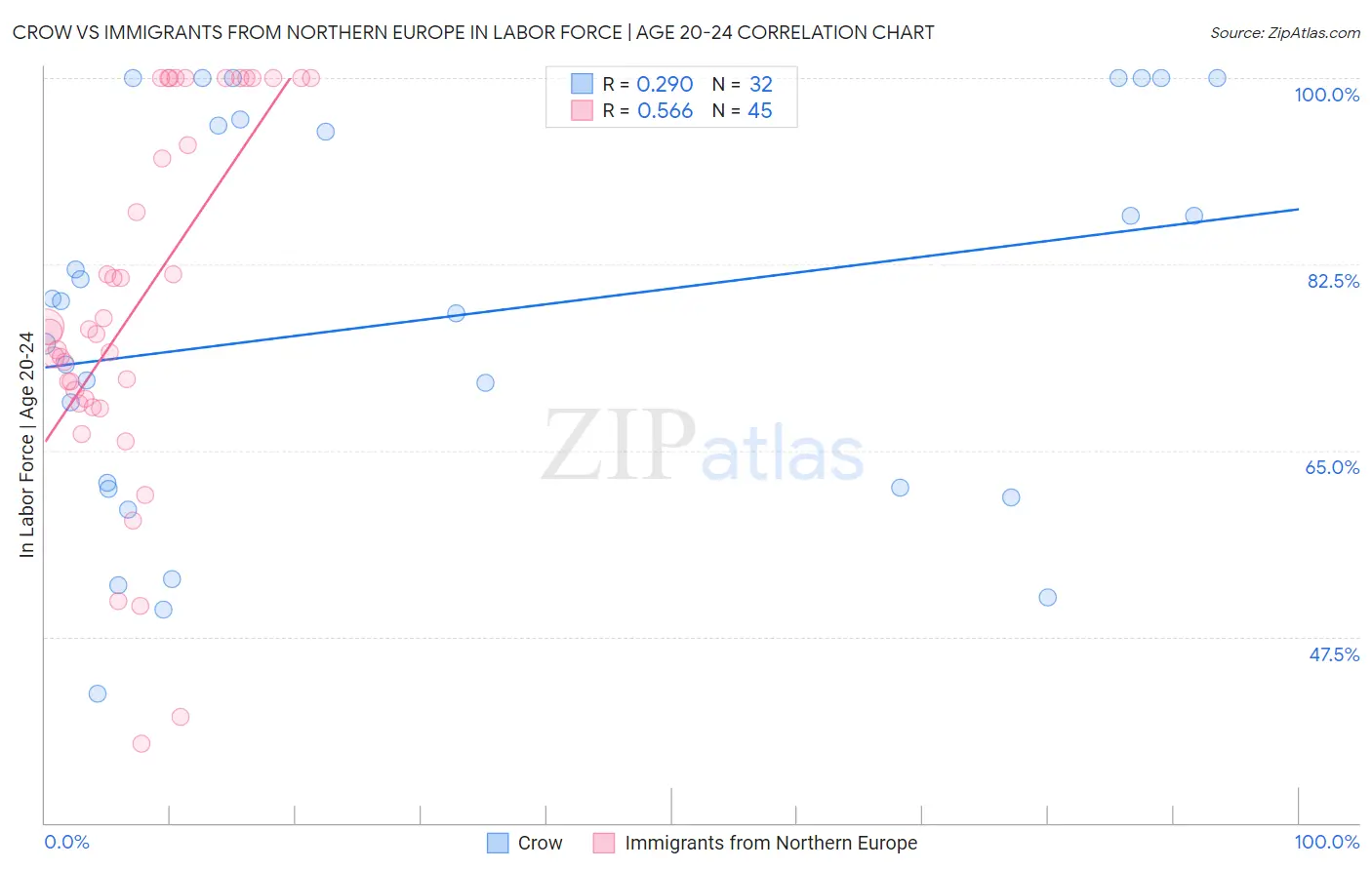 Crow vs Immigrants from Northern Europe In Labor Force | Age 20-24