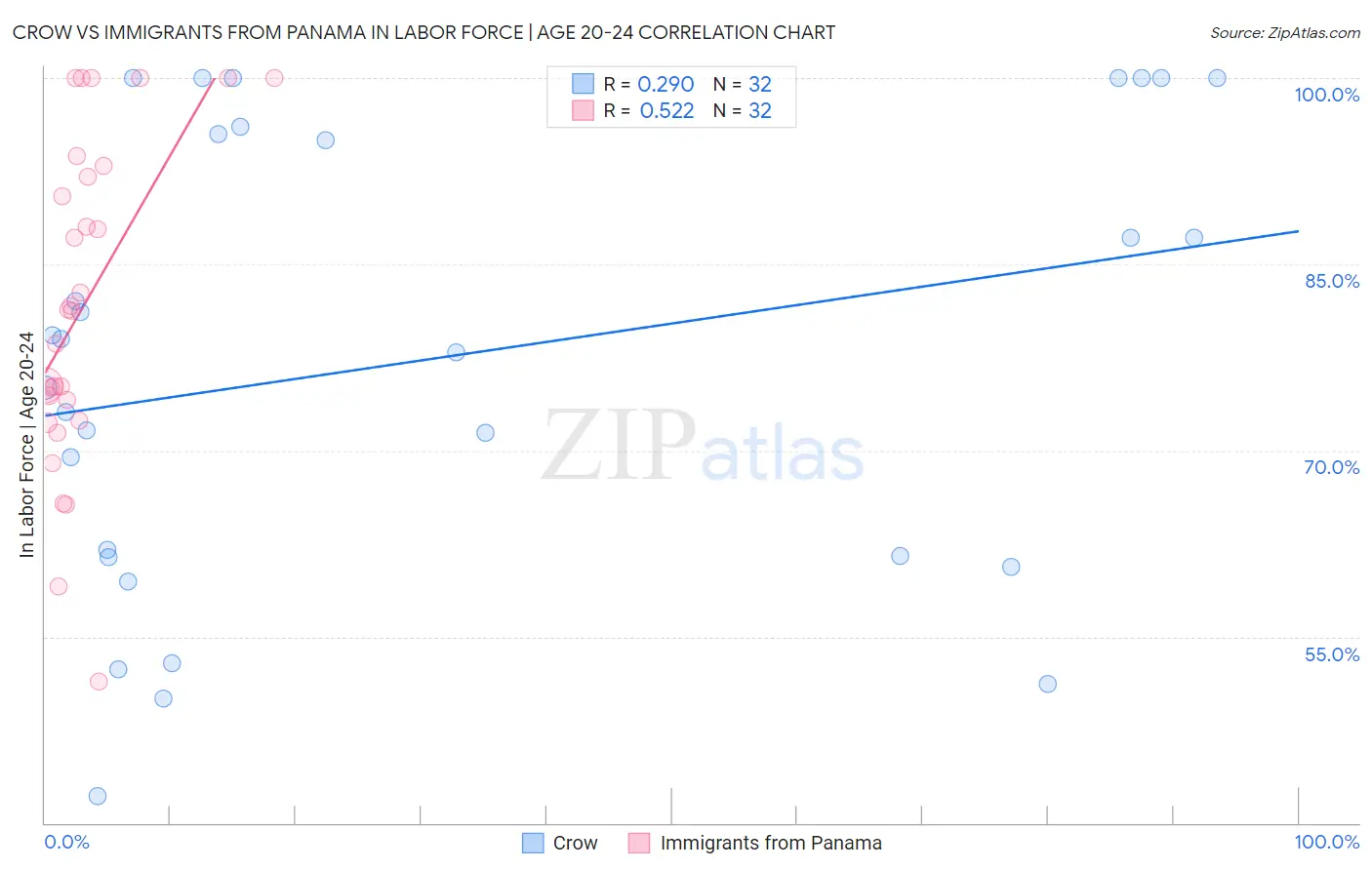 Crow vs Immigrants from Panama In Labor Force | Age 20-24