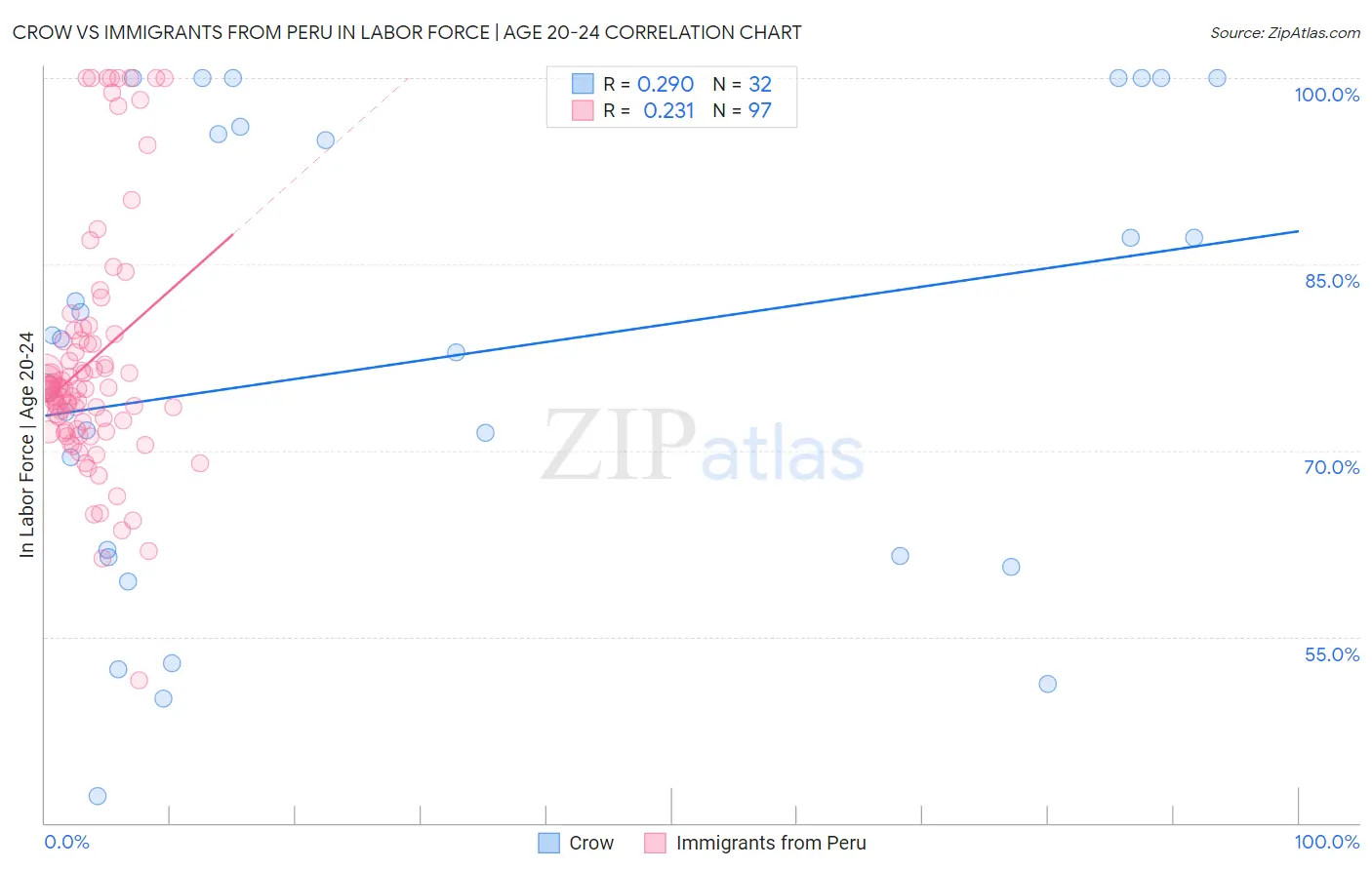 Crow vs Immigrants from Peru In Labor Force | Age 20-24