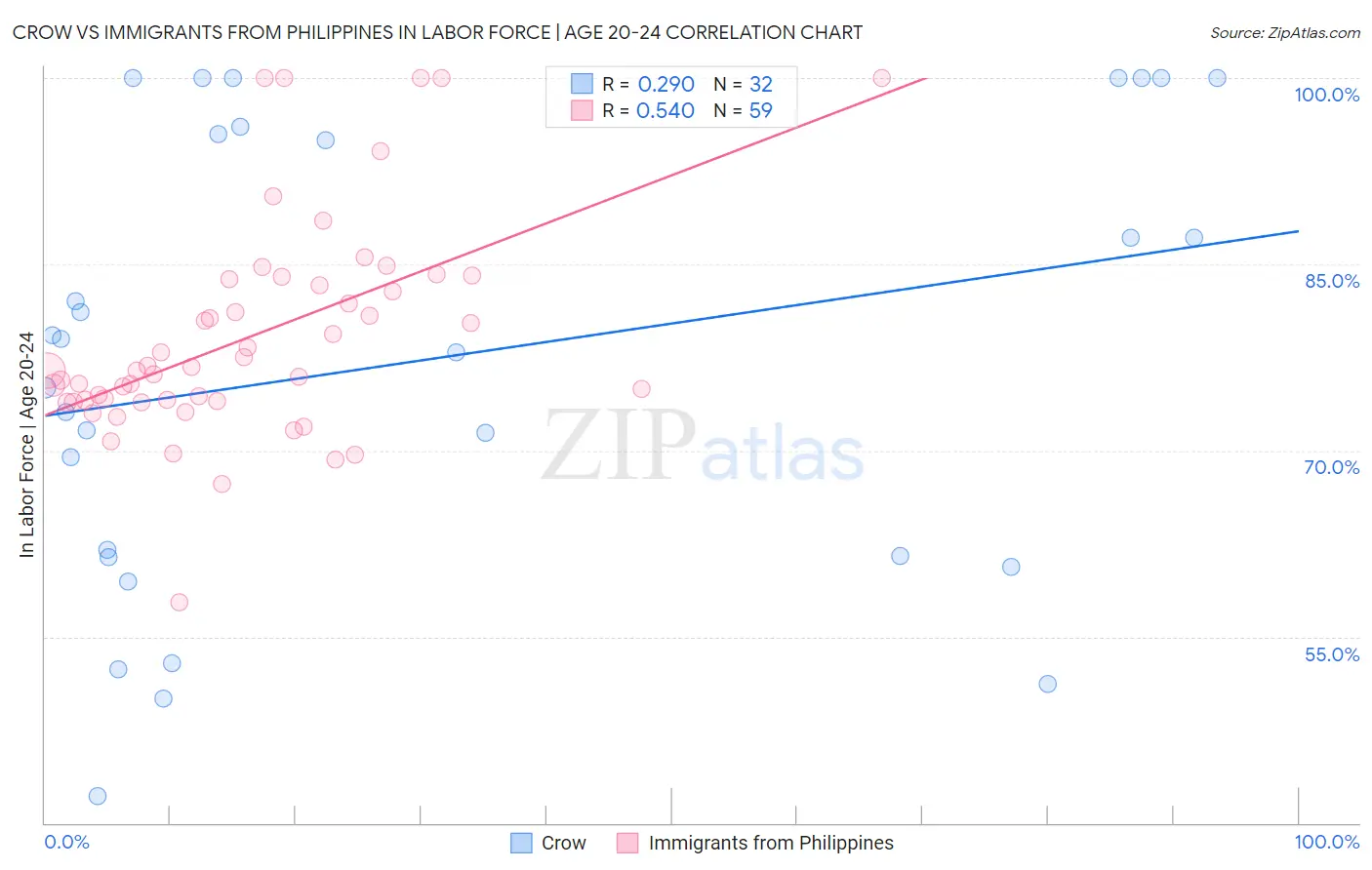 Crow vs Immigrants from Philippines In Labor Force | Age 20-24