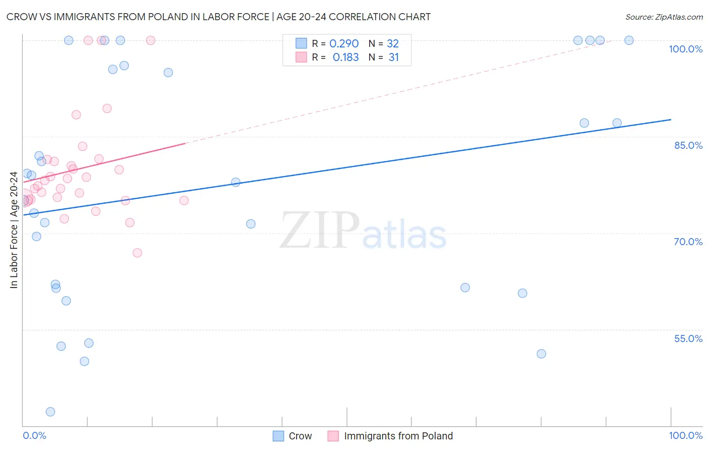 Crow vs Immigrants from Poland In Labor Force | Age 20-24